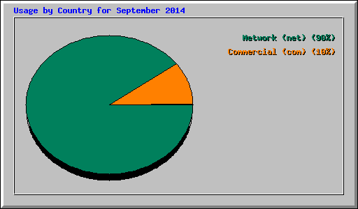 Usage by Country for September 2014