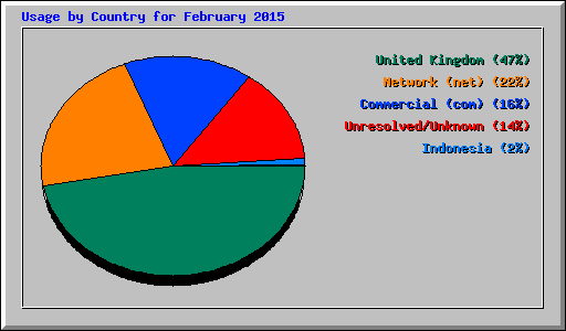 Usage by Country for February 2015