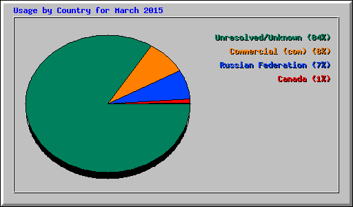 Usage by Country for March 2015
