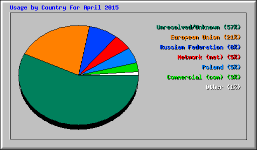 Usage by Country for April 2015