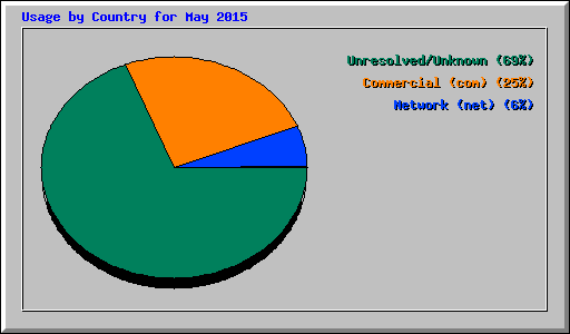 Usage by Country for May 2015