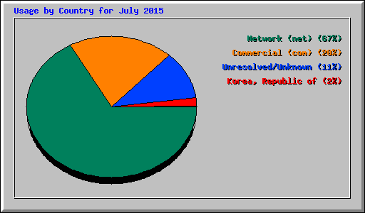 Usage by Country for July 2015