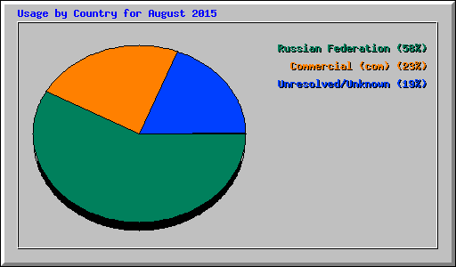 Usage by Country for August 2015