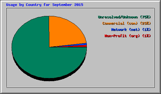 Usage by Country for September 2015