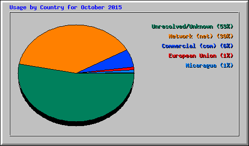 Usage by Country for October 2015