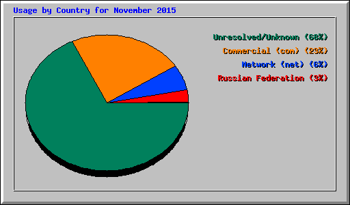 Usage by Country for November 2015