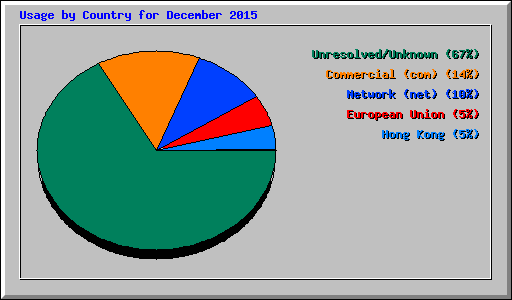 Usage by Country for December 2015