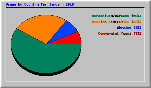 Usage by Country for January 2016