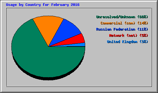 Usage by Country for February 2016