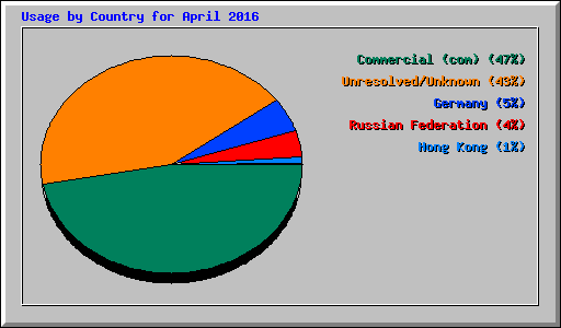 Usage by Country for April 2016