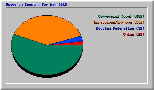 Usage by Country for May 2016