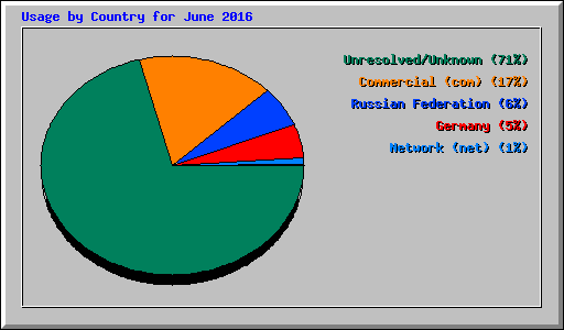 Usage by Country for June 2016