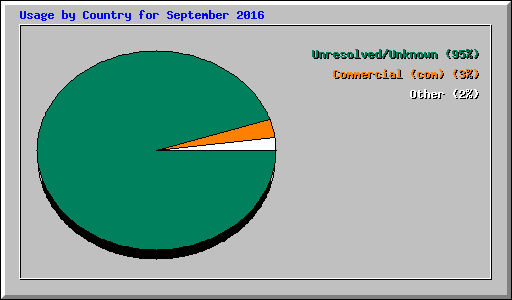Usage by Country for September 2016