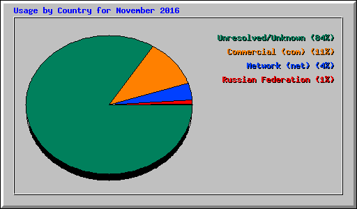 Usage by Country for November 2016