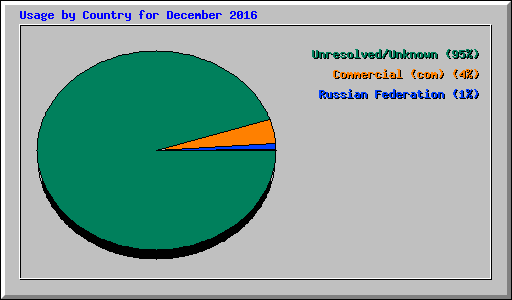 Usage by Country for December 2016