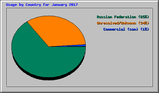 Usage by Country for January 2017