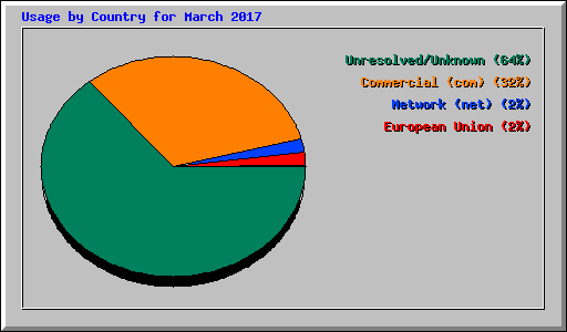 Usage by Country for March 2017