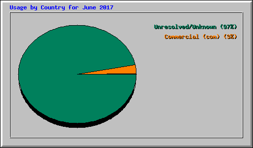 Usage by Country for June 2017