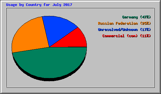 Usage by Country for July 2017