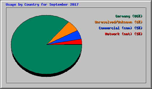 Usage by Country for September 2017
