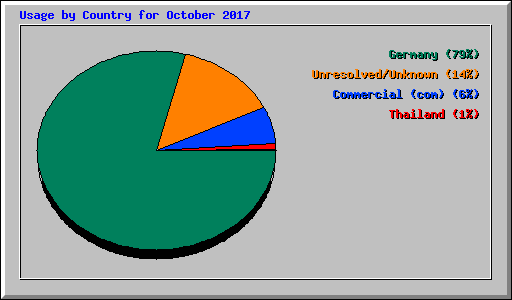 Usage by Country for October 2017