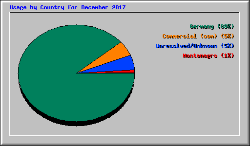 Usage by Country for December 2017