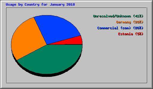Usage by Country for January 2018
