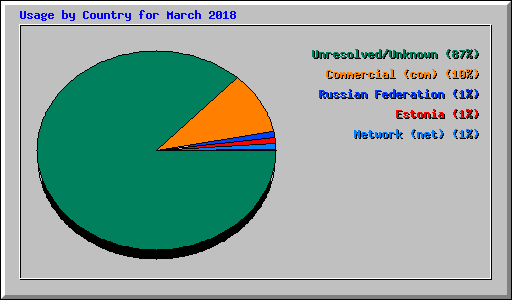 Usage by Country for March 2018