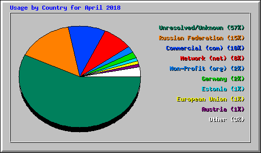 Usage by Country for April 2018