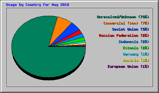 Usage by Country for May 2018