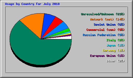 Usage by Country for July 2018