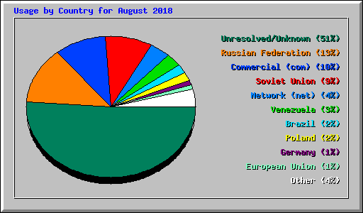 Usage by Country for August 2018