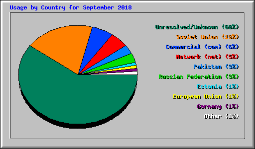 Usage by Country for September 2018