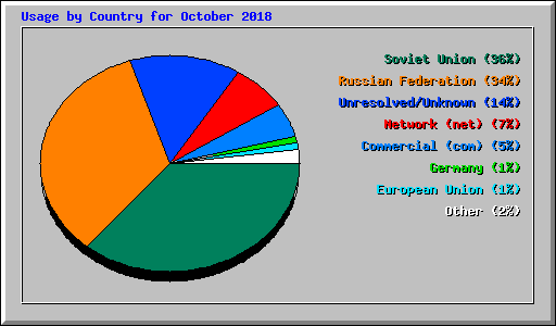 Usage by Country for October 2018