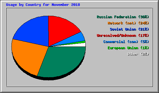Usage by Country for November 2018