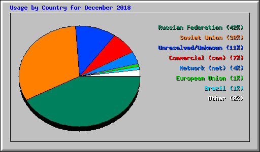 Usage by Country for December 2018