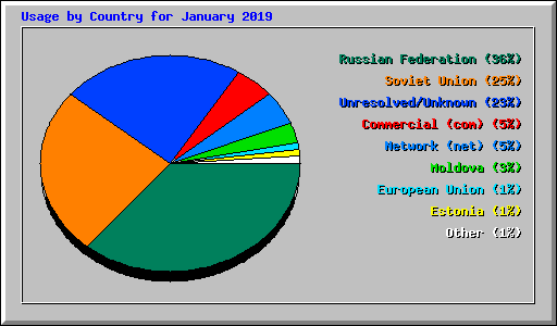 Usage by Country for January 2019