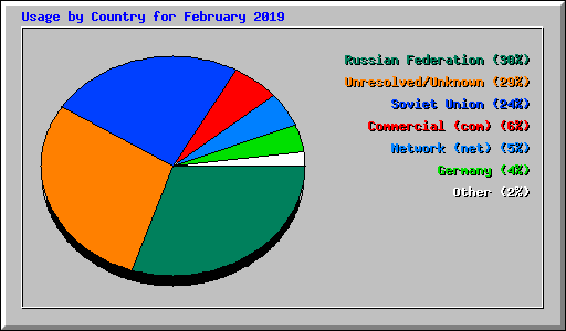 Usage by Country for February 2019