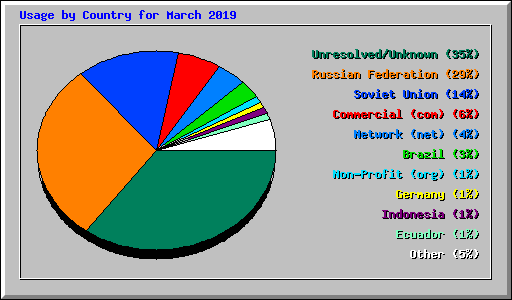 Usage by Country for March 2019