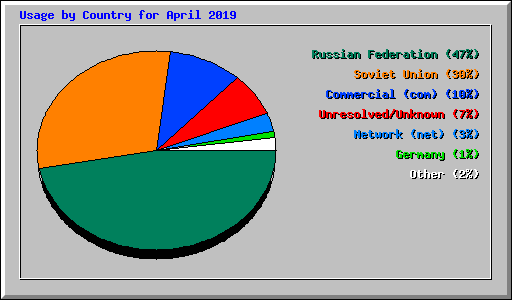 Usage by Country for April 2019