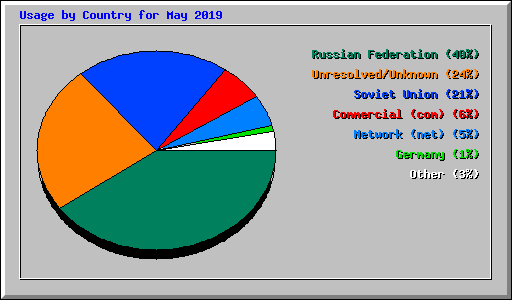 Usage by Country for May 2019