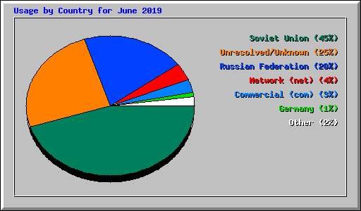 Usage by Country for June 2019