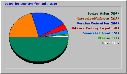 Usage by Country for July 2019