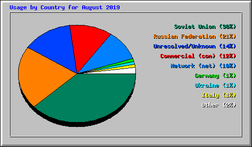 Usage by Country for August 2019