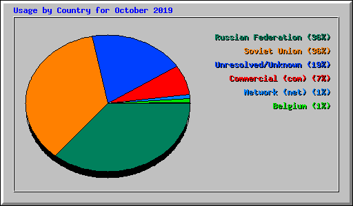 Usage by Country for October 2019