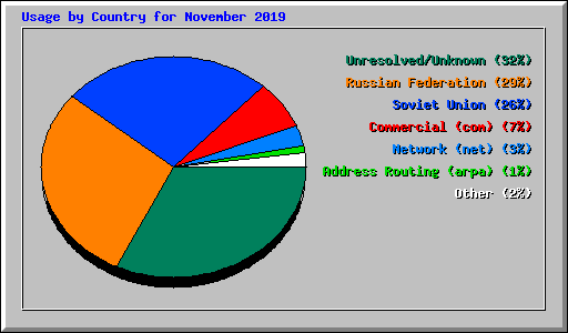 Usage by Country for November 2019