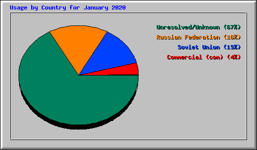 Usage by Country for January 2020
