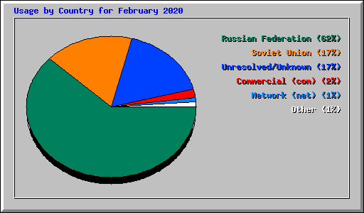 Usage by Country for February 2020
