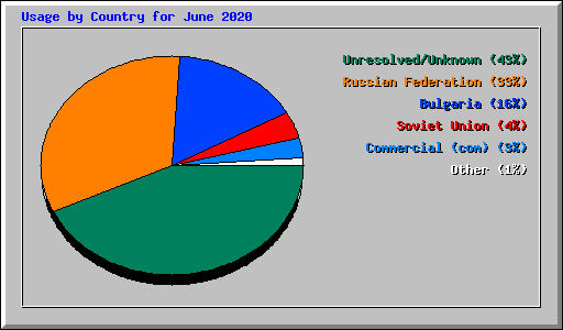 Usage by Country for June 2020