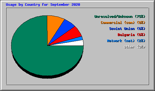Usage by Country for September 2020